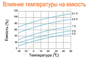 Влияние температуры на емкость аккумулятора Delta DTM 1275 L