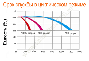 Срок службы аккумулятора Delta DTM 1275 L в циклическом режиме