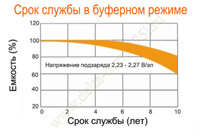 Срок службы аккумулятора Delta DTM 1275 L в буферном режиме